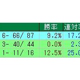 『【小倉記念】データいろいろ』の画像