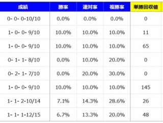 【分析】菊花賞 分析＆血統データ＜2025＞