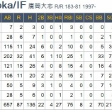 『廣岡大志と鈴木康平　トレード』の画像
