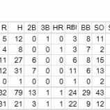 『西岡剛、今季初のMLB昇格｜2012MLBペナントレース』の画像