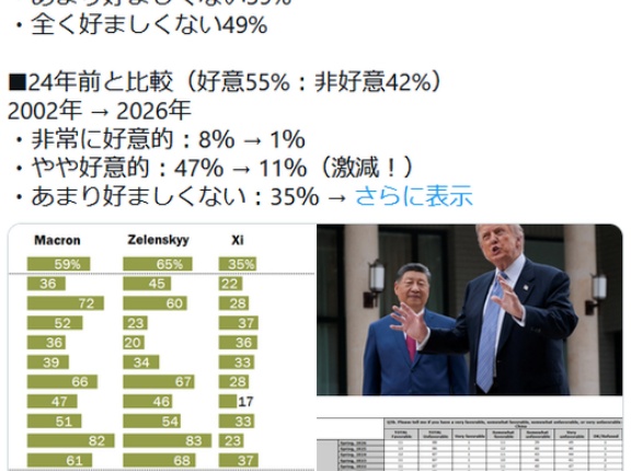 中共による対日工作のおかげで、日本人の中国への好感度12%　最低を記録