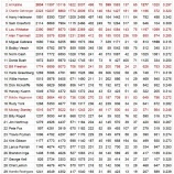 『デトロイト・タイガース　安打数30傑』の画像