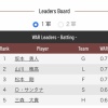 野手WAR1位(0.7)　坂本←分かる　山川←分かる　松本剛←こいつ