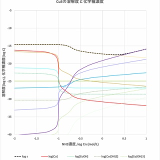 滴定曲線、溶解度などーエクセルを用いて