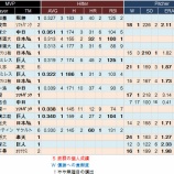 『MVPは該当者なしの年があっても良いのではないか｜2014NPB』の画像