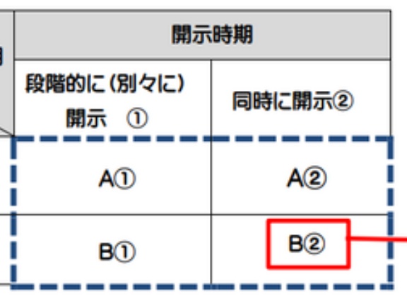 経済産業省　「事業報告等と有価証券報告書の一体開示・一体的開示FAQ（制度編）」を更新
