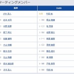 【阪神対DeNA21回戦】7（遊） 元山 飛優　8（捕） 戸柱 恭孝
