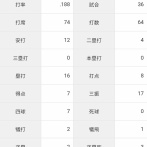 尾田剛樹、二軍で大暴れ