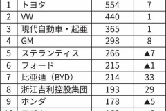 中国のEVメーカー、生き残るのはBYDと上海汽車グループだけ