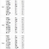『本当のシーズン最強打者は誰か?1リーグ時代|野球史』の画像