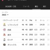 パ・リーグ順位表、とんでもないことになる