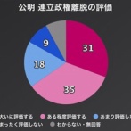 【悲報】高市内閣発足時支持率、岸田・石破を大幅に上回る…公明に見捨てられたのになぜ…