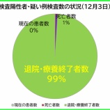 『埼玉県 新型コロナウイルス:12月3日(金)、埼玉県の現在の患者数は前日比較【8人増加】の計75人。5人が退院・療養終了に(新たな陽性者13人)。』の画像