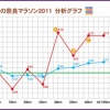 私の奈良マラソン2011分析グラフ