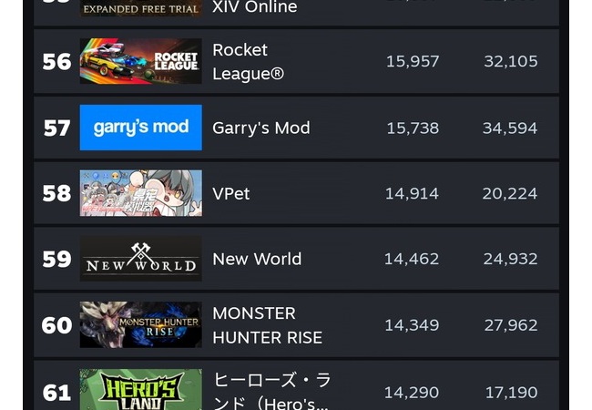 【悲報】2023年にSteamで最もプレイされたゲーム「Starfield」、現在の同時接続トップ100圏外