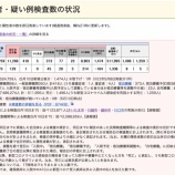 『埼玉県 新型コロナウイルス:5月10日(火)埼玉県の現在の患者数は前日比較【129人増加】の計11268人。退院・療養終了者は1336人(新たな陽性者1473人)。』の画像