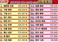AKB48ビートカーニバル「ジャーバージャ祭 広告選抜決定戦！」第1回中間発表キター！1位は倉野尾成美！