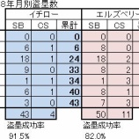 『イチロー、どうでしょう？　その8（全10回）　盗塁①デッドヒート｜MLB　』の画像