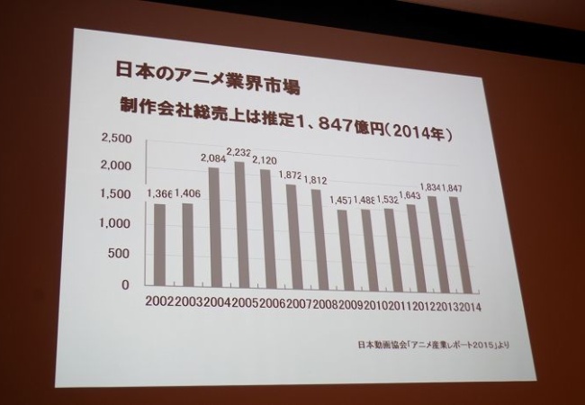 意外と儲かるアニメ産業、からくりが判明