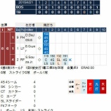 『田澤、上原、今季3度目の揃い踏み4/21｜2015MLB』の画像