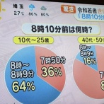 【悲報】昭和世代さん、「1時間弱」は1時間に満たない、「1時間強」は1時間＋αだと思ってる