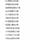 【速報】AKB48 Kアリーナ 推し席コンサート、全ランキングと人数が判明か？ガセ情報か？【推し席ランキング】