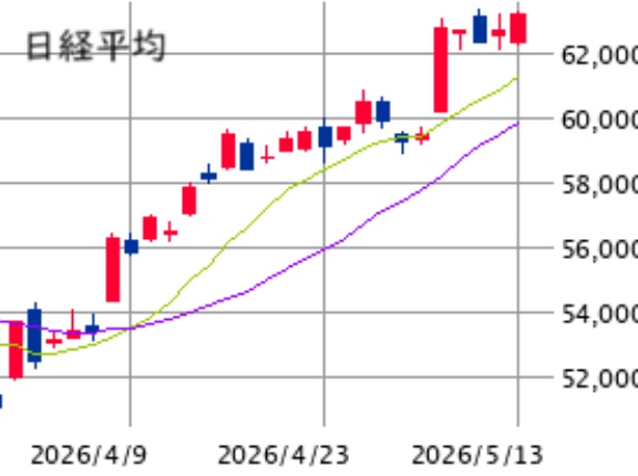 東京市場（5/13）　先物主導で最高値更新！