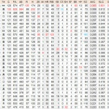 『パ・リーグ打撃30傑を味わう|2015NPB』の画像