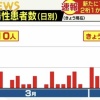 【悲報】北海道、新たに10人が新型コロナウイルスに感染