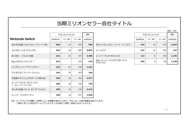 Newポケモンスナップ219万　マリオゴルフ194万　ミートピア137万売れる