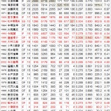 『2000本安打者が間もなく5人、PL出身選手｜野球史』の画像