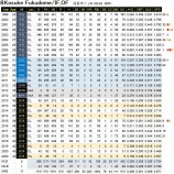 『福留孝介、戦力外も現役続行の意向』の画像