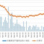 『米雇用統計【2024年12月】』の画像