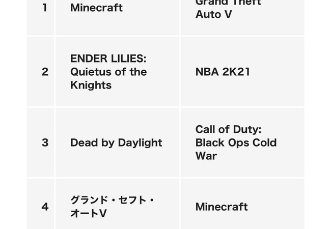 7月のPS4ダウンロードランキングが発表！1位マインクラフト！15位新すばせか、うたわれは圏外