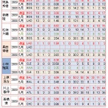 『日本人MLB選手の4月(投手）｜MLB』の画像