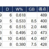 『セ・リーグも似たようなものである』の画像