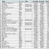 『ダウ採用30銘柄の増収率・増益率・営業利益率の最新ランキングを発表！』の画像