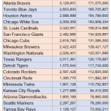 『2022年のMLB年俸総額』の画像