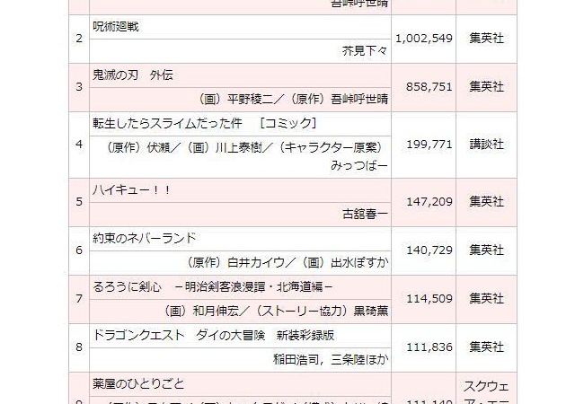 鬼滅の刃、470万部売り上げｗｗｗｗｗｗｗｗｗｗｗｗｗｗ