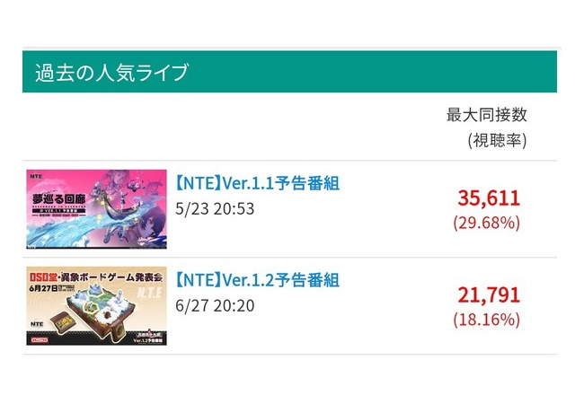 NTE、知らぬ合間にオワコンになる　1ヶ月で4割減