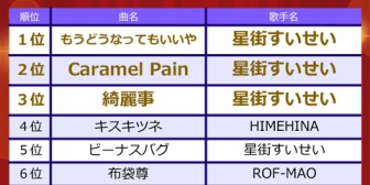 【ホロライブ】すいちゃん、DAM年間カラオケランキング2025(今年発売 VTuber楽曲)の1～3位を独占『すいちゃん・ろふまお・ヒメヒナ・Voltactionしかおらんのか…』