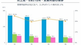 【悲報】グリー前期、上場以来初の最終赤字１０３億円