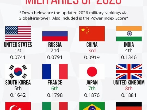 世界軍事力ランキング2026　アメリカ1位、中国3位、韓国5位、日本7位という結果に