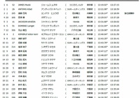 駅伝駒澤ｽﾚ 田澤廉 13分30秒切りで日本人2位 唐澤も好走 ホクレン千歳 5000ｍ マラソン速報