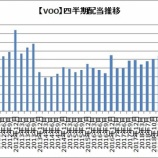 『【米国株ETF】VOO/VTも増配を発表！VTIは、、、』の画像