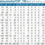 『松元ユウイチ、引退、二軍コーチに|2015NPB』の画像