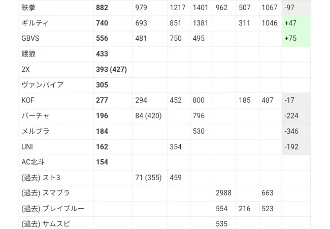 格闘ゲームの祭典「EVO」、ただのスト6大会と化す