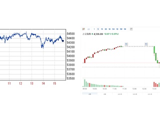 日経平均は5万4千円台乗せから上放れ 解散風続き連日大台替りの史上最高値更新