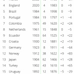 【朗報】サッカー日本代表、世界ランキング13位ｗｗｗｗｗｗｗｗ