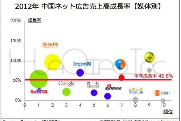華 中国ネット広告業12年度レポート テンセントに高い成長ポテンシャル 百度買収の愛奇芸も注目 海外デジタルマーケティング最新情報 華僑社ブログ